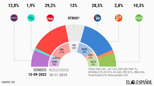 Estimación de voto del CIS.