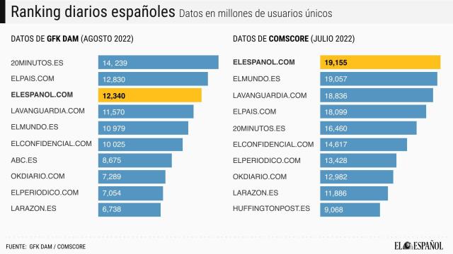 Audiencia de medios según GFK y Comscore.