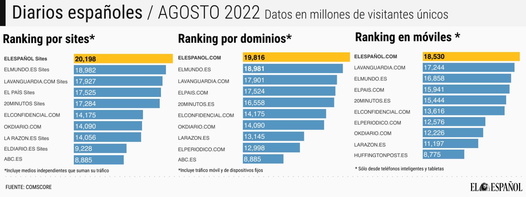 Ranking de audiencia según Comscore.