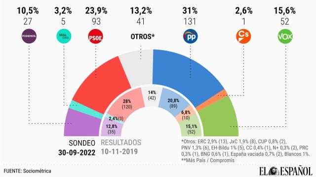 Feijóo conserva 7,1 puntos y 38 escaños de ventaja en pleno viraje de Sánchez a la izquierda
