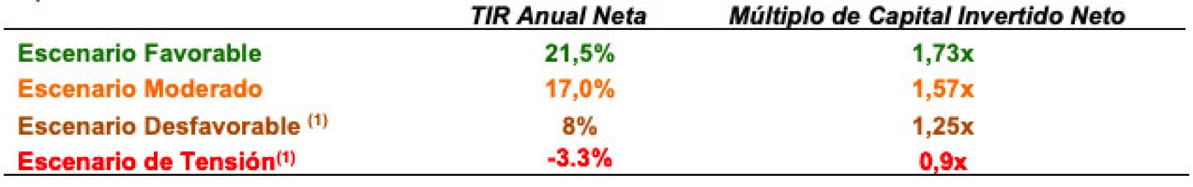 Escenarios de rentabilidad del fondo en su clase A.