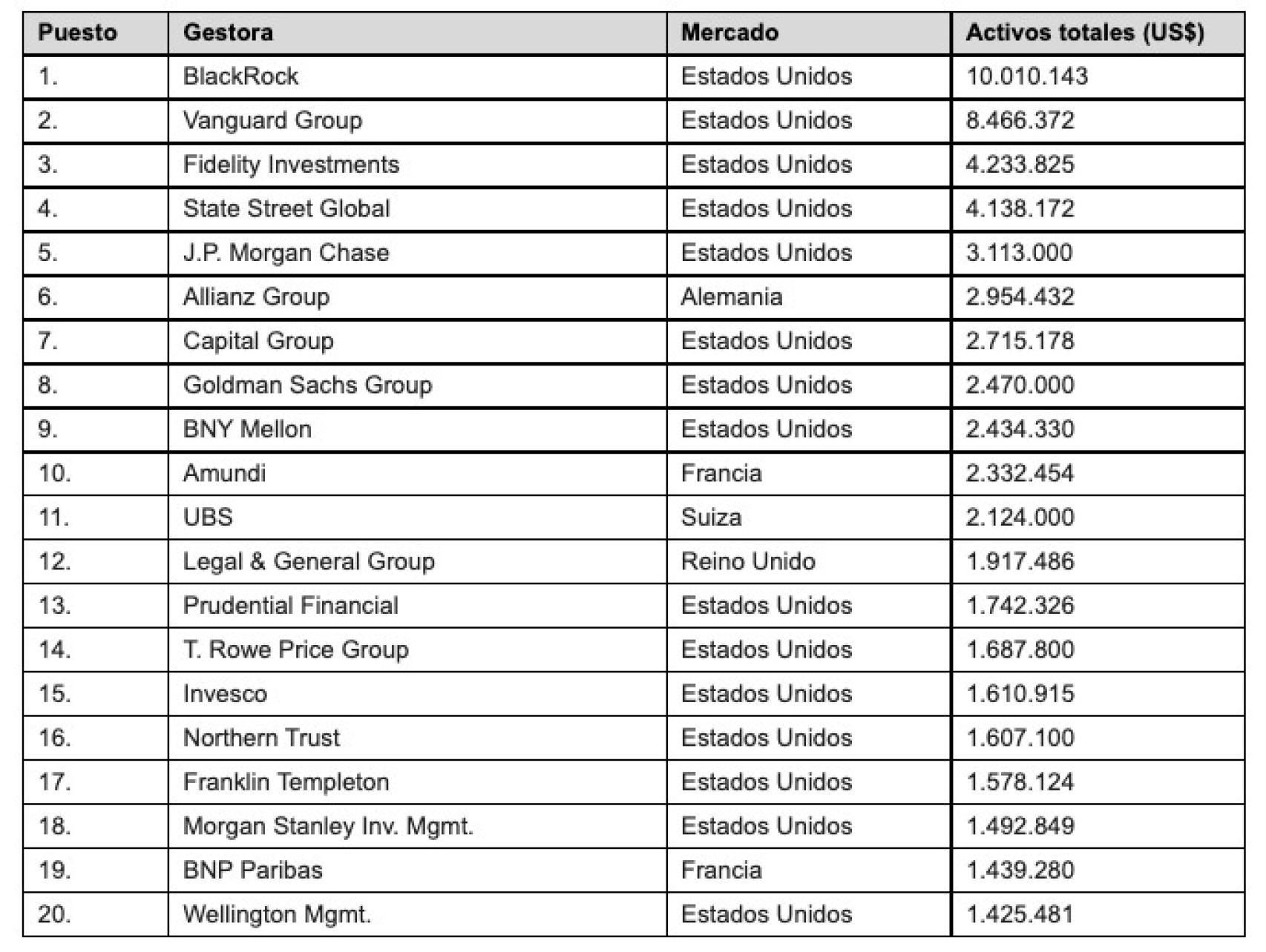 Las 20 mayores gestoras del mundo. Patrimonio en millones de dólares.