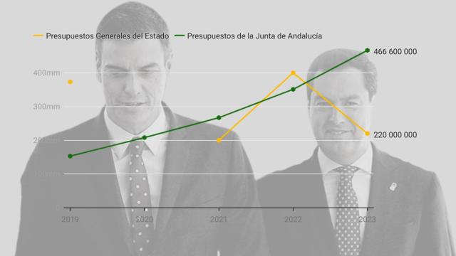 El sorpaso de la inversión andaluza a la estatal en Málaga.