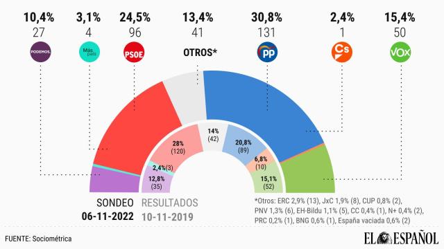 Feijóo tendría mayoría con Vox para gobernar pero Sánchez sigue recortando distancias