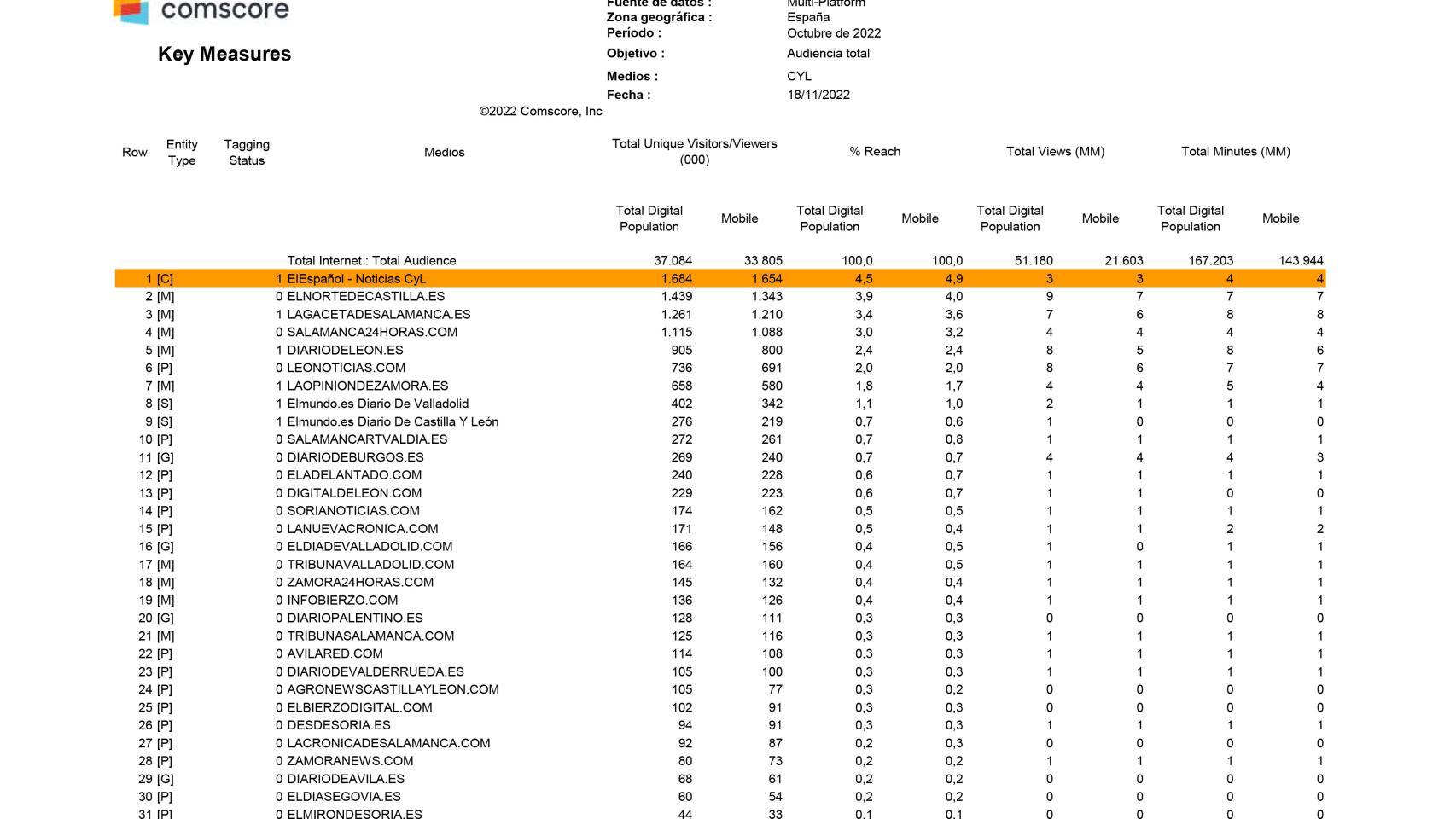 Medición de datos de Comscore de octubre de 2022