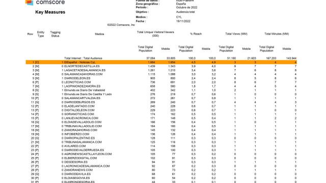 Medición de datos de Comscore de octubre de 2022