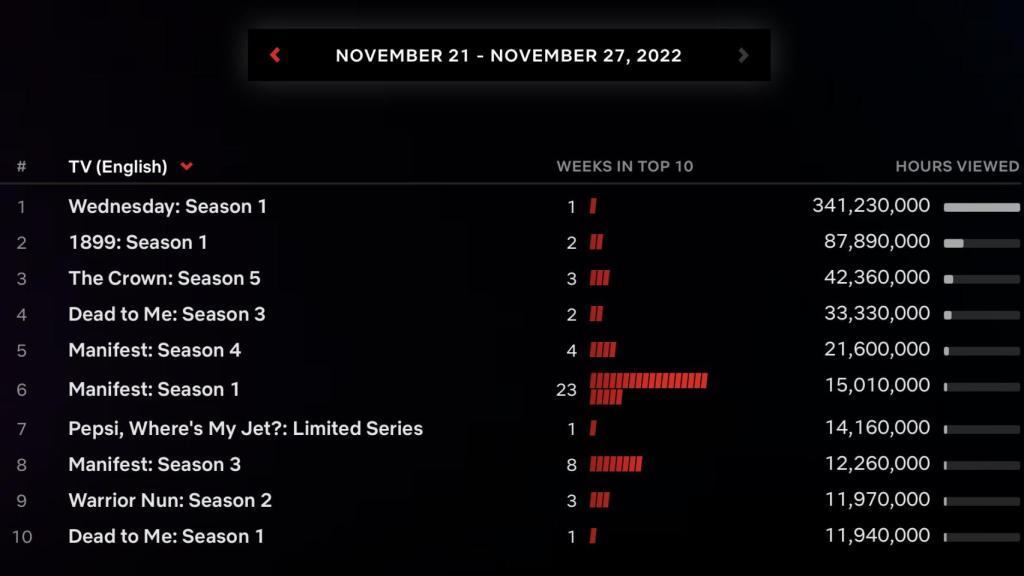Top Global Netflix