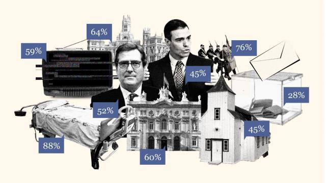 Los españoles confían en la Sanidad, las FAS, los ecologistas y la prensa, y desconfían de los políticos