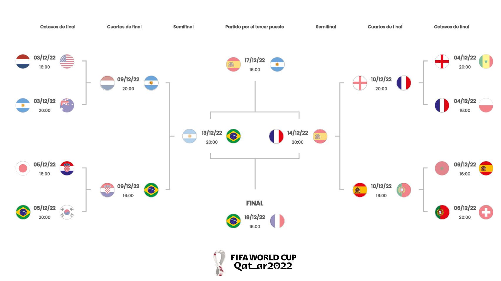 El cuadro de eliminatorias por el que apuesta la Inteligencia Artificial.