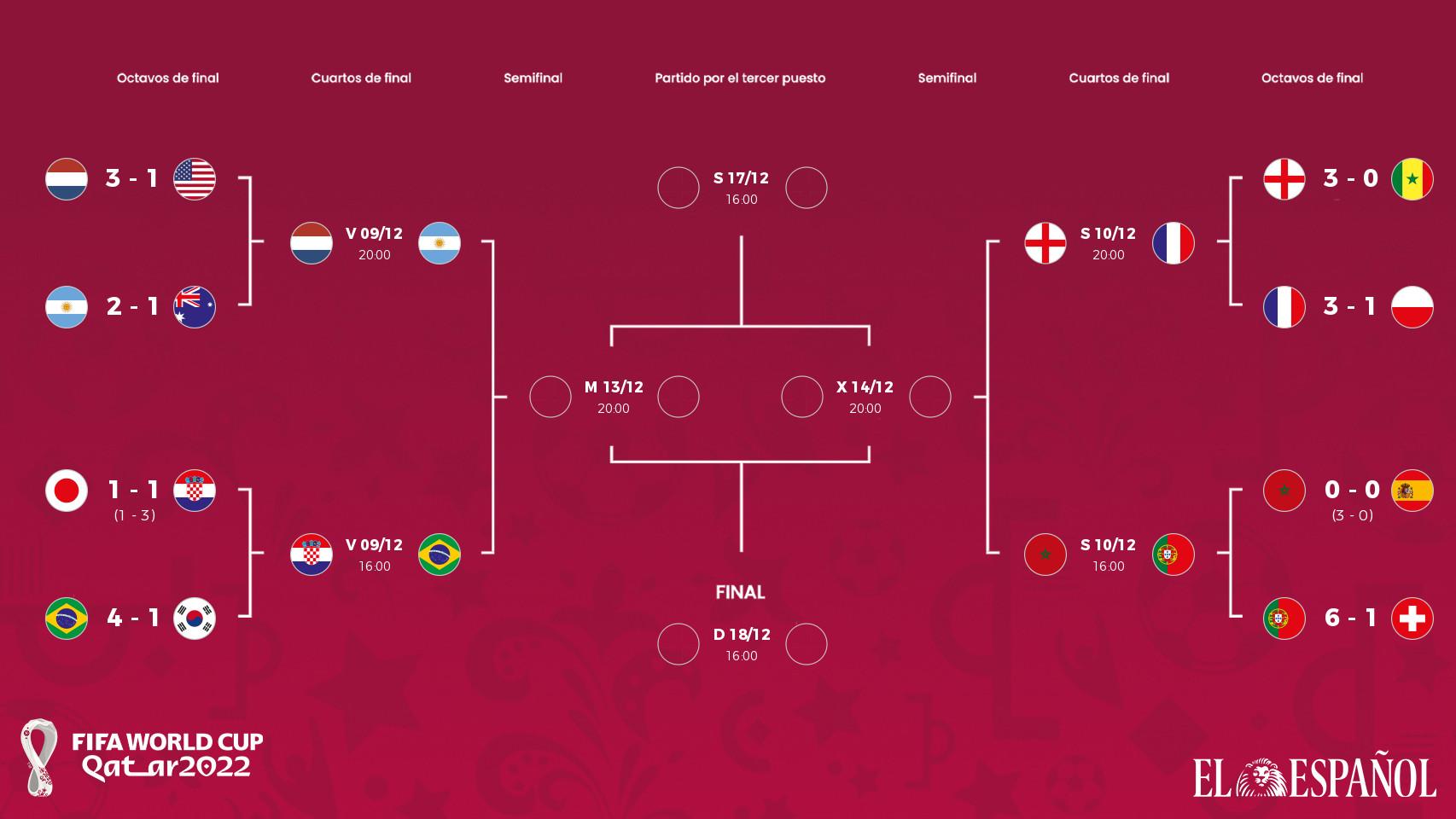 Cuadro de cuartos de final del Mundial de Qatar 2022