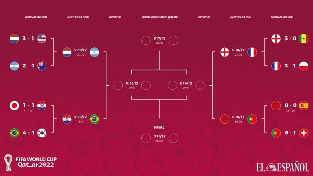 Cuadro de cuartos de final del Mundial de Qatar 2022