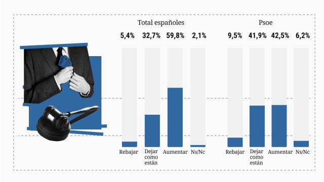 Sólo el 5% de los españoles y el 9% de los votantes del PSOE apoyan la rebaja de la malversación