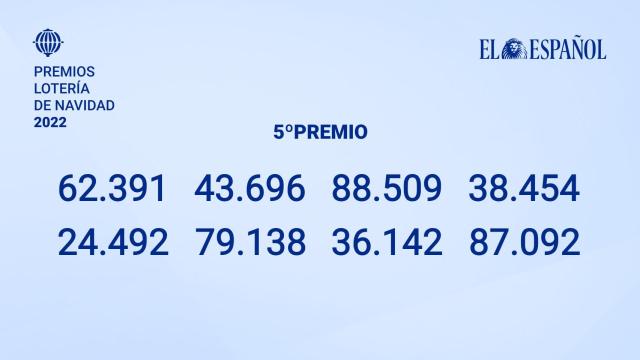 62.391, 43.696, 88.509, 38.454, 24.492, 79.138, 36.142 y 87.092, quintos premios de la Lotería de Navidad 2022