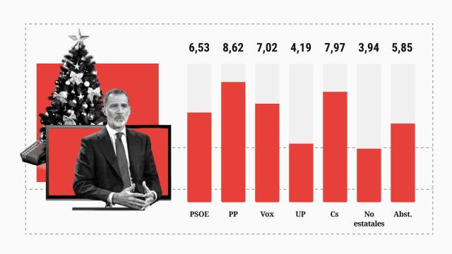 Los españoles valoran el discurso de Felipe VI con un 7,4 pero los socios de Sánchez lo suspenden
