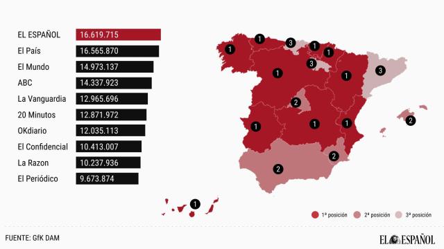 Audiencia de EL ESPAÑOL en GfK-DAM durante el mes de noviembre.