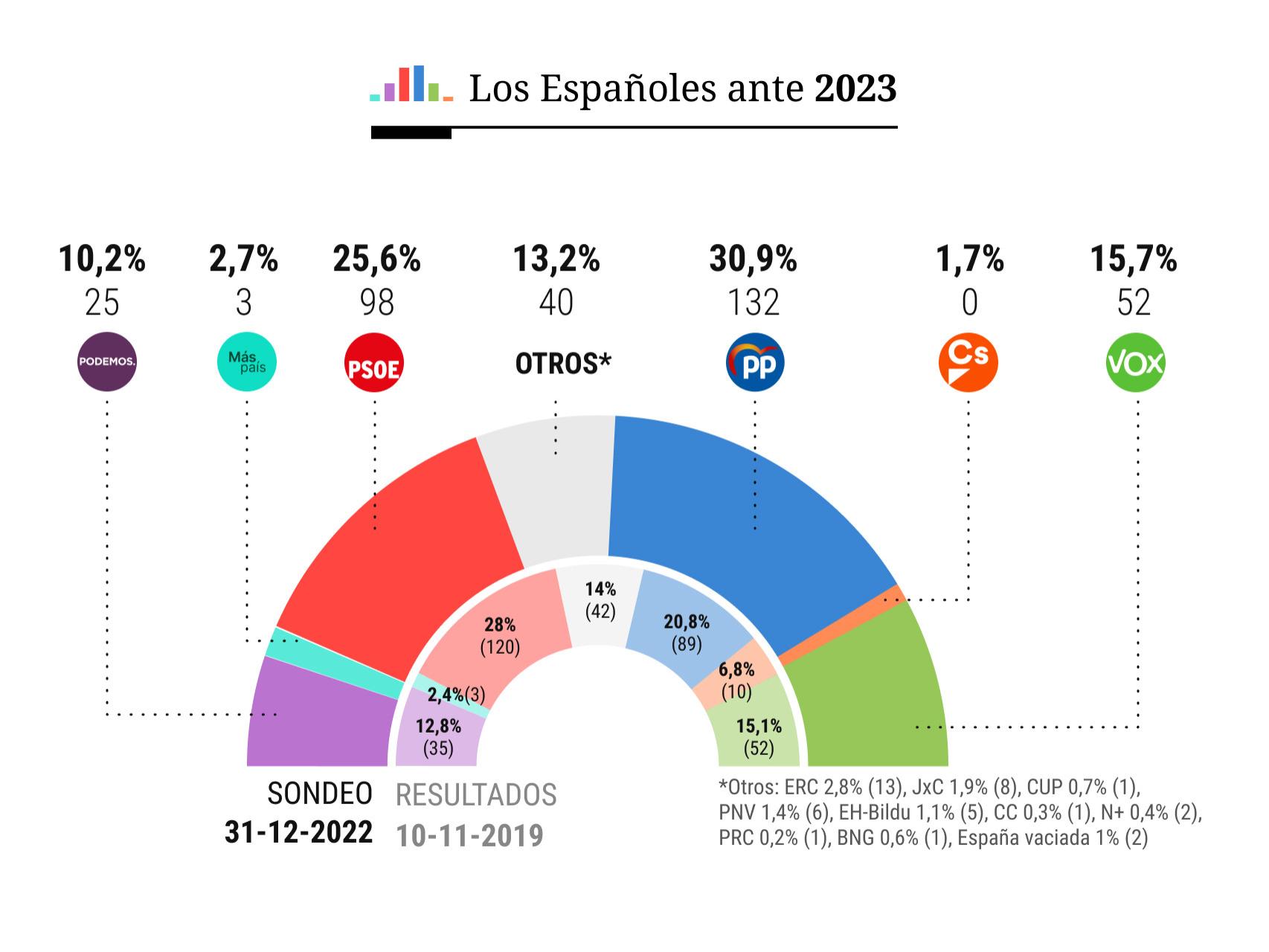 Feijóo amplia su ventaja a 5,3 puntos y 34 escaños sobre Sánchez, que frena su remontada