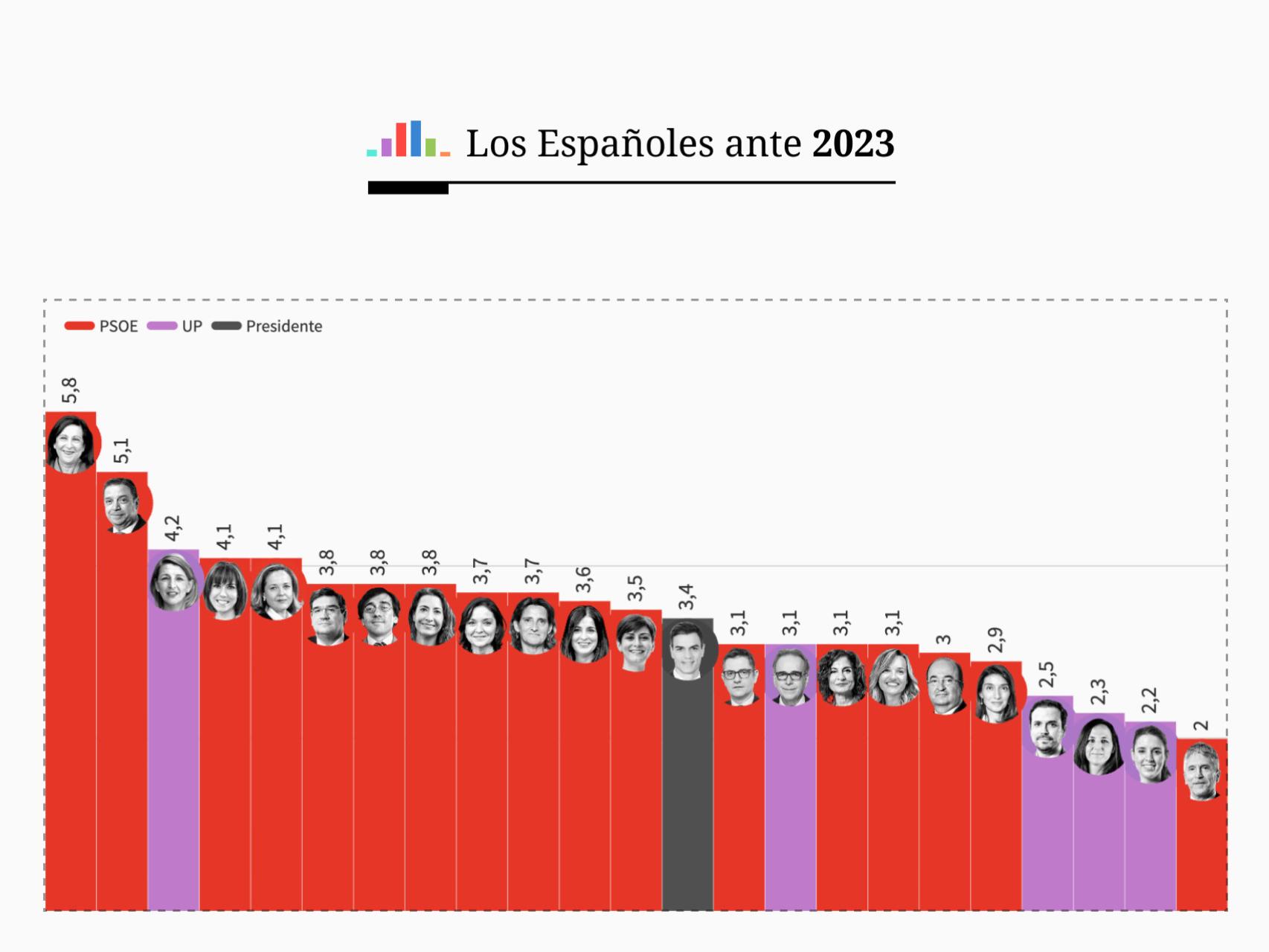 Sólo Margarita Robles y Luis Planas se salvan del suspenso general al Gobierno