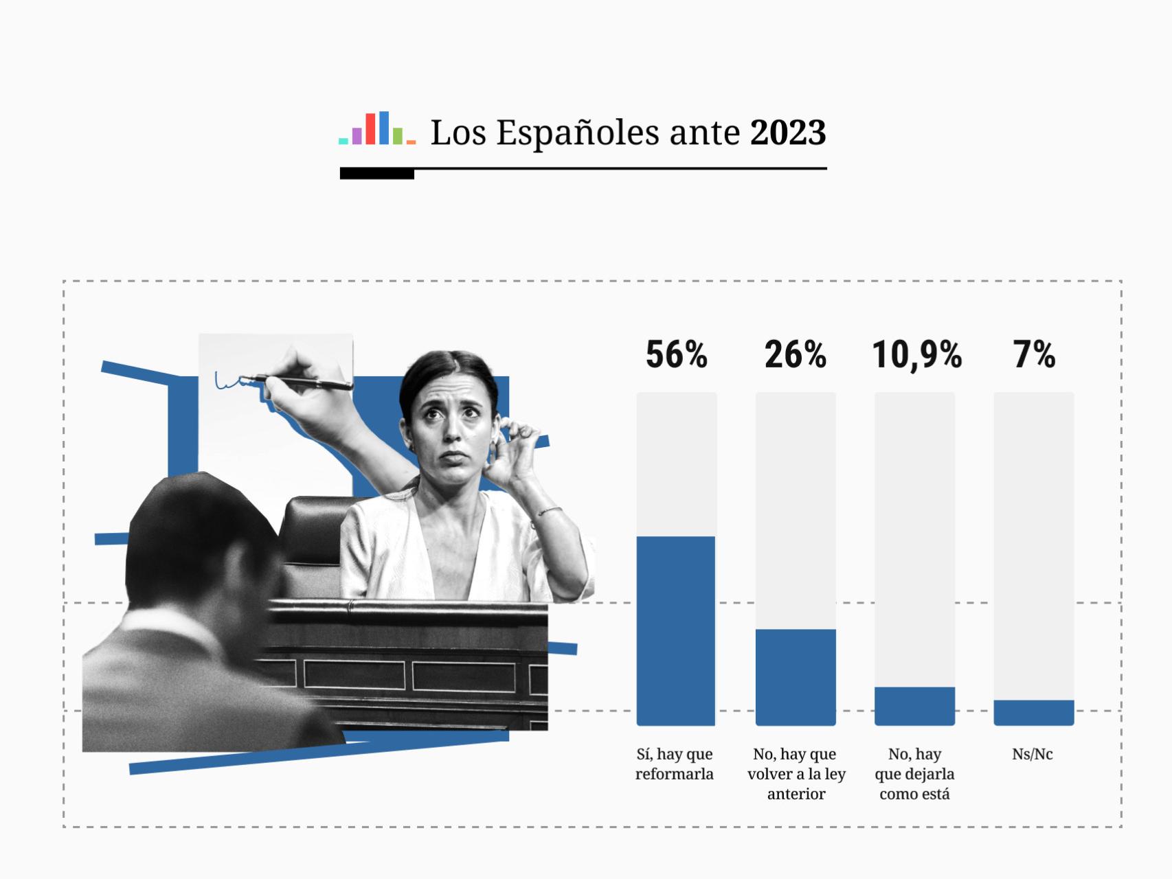 Al 82% no le gusta la ley del 'sí es sí' y el 71% de los votantes socialistas pide que se reforme