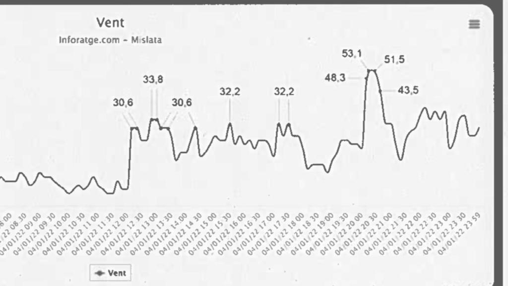 Curva del viento que recoge un informe incluido en el sumario.