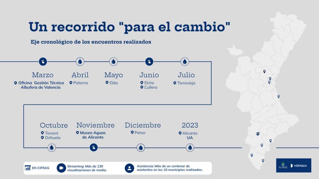 Eje cronológico de los diferentes encuentros.