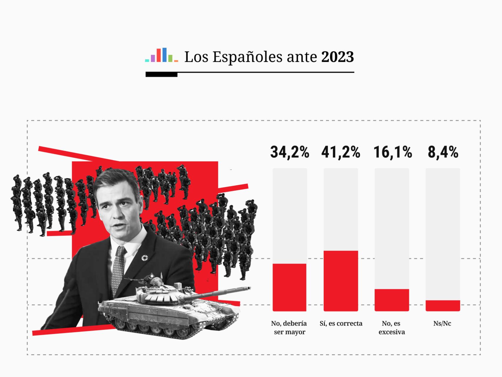 La mayoría aplaude la ayuda a Ucrania pero hasta un 78% condena el cambio de posición en el Sáhara