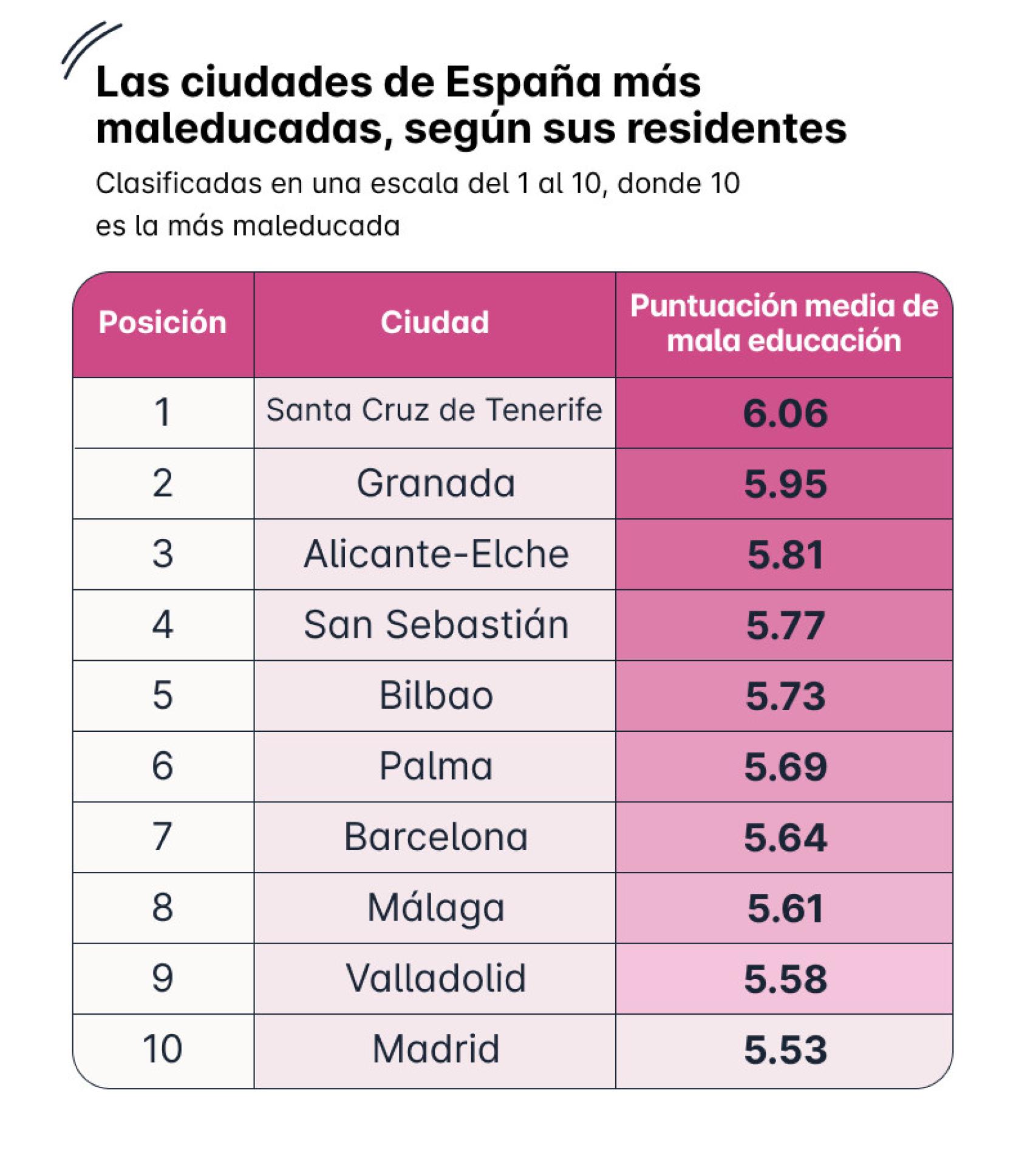 Ránking de las 10 ciudades 'más maleducadas'.