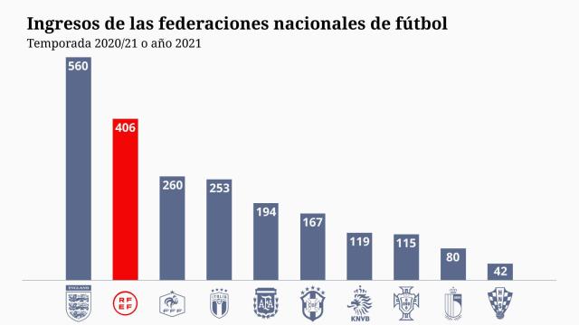 Ingresos de las federaciones nacionales de fútbol