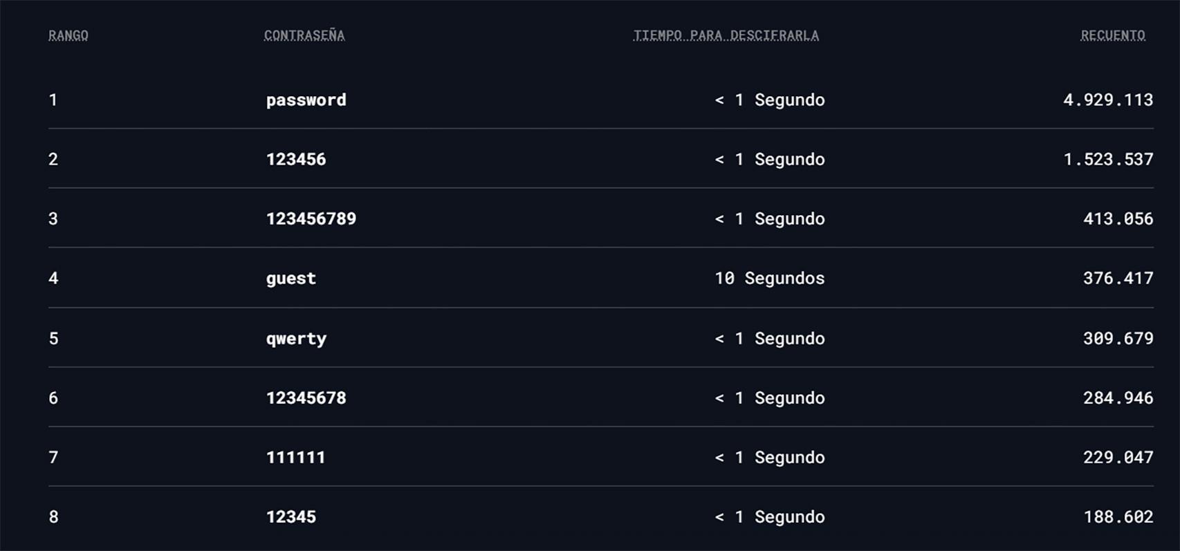 Contraseñas que no has de usar