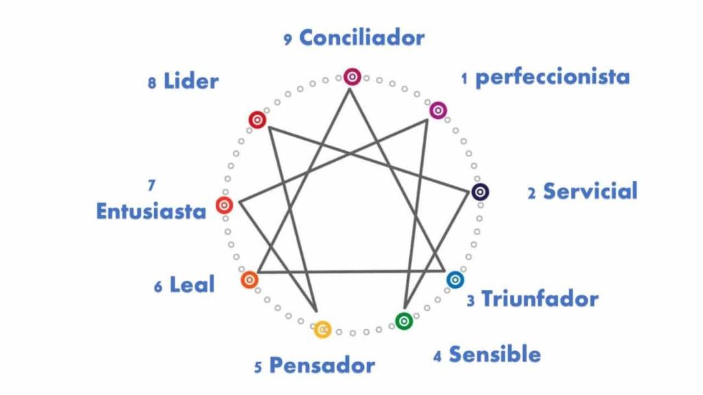 Eneagrama de la personalidad.