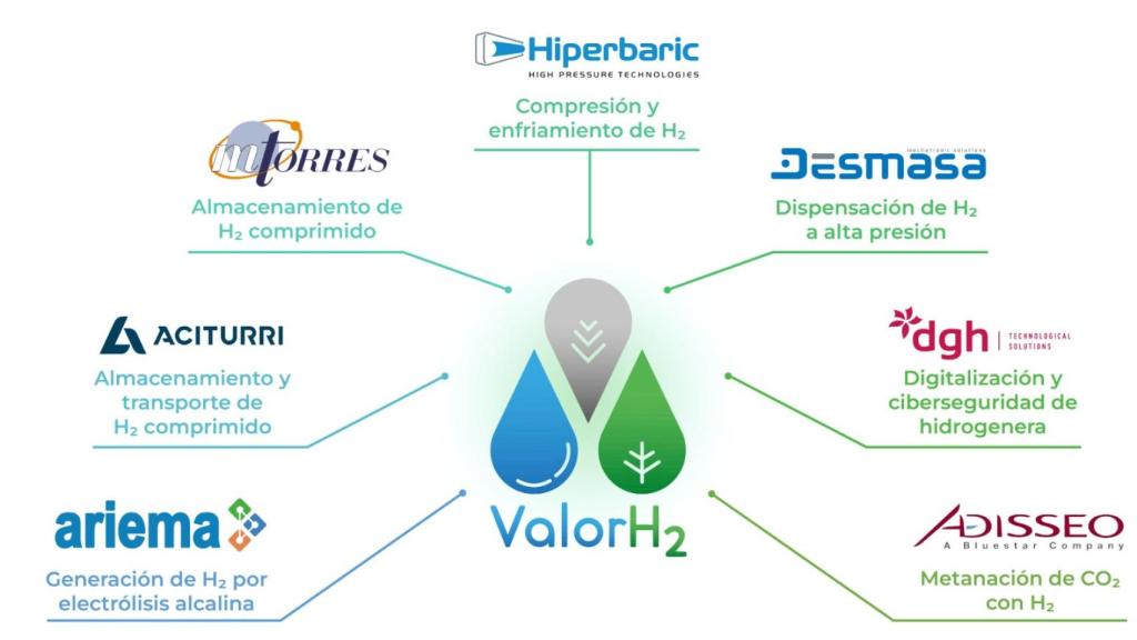 Así queda la composición del consorcio ValorH2