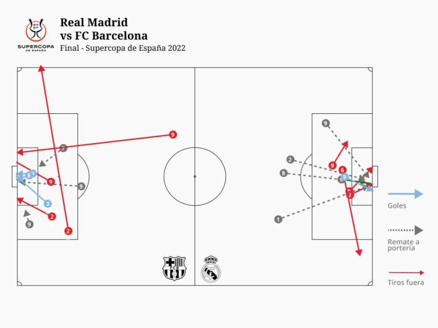 Los goles de la final de la Supercopa de España entre el Real Madrid (1) y el Barça(3)
