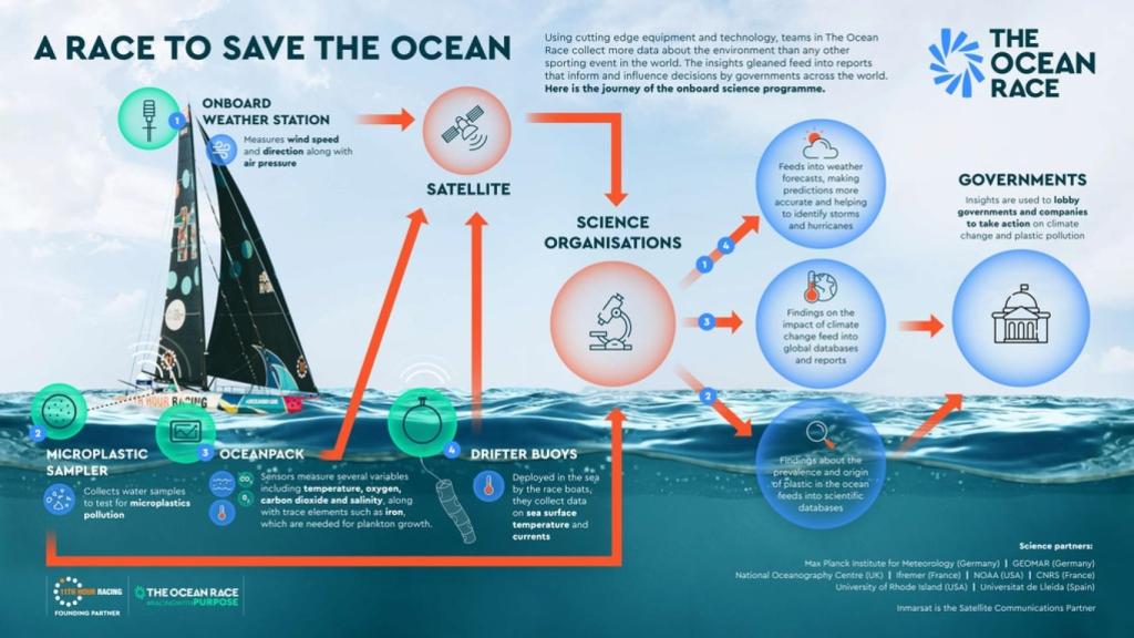 Gráfico del equipamiento de los barcos de la Ocean Race