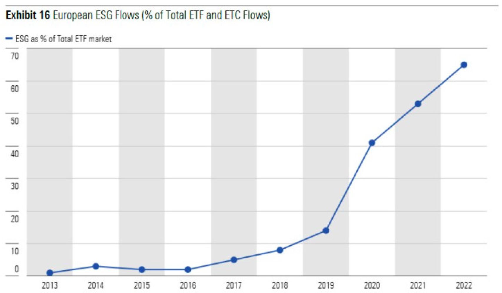 Flujos europeos de dinero a estrategias ASG sobre el total de entradas a ETFs y ETCs.
