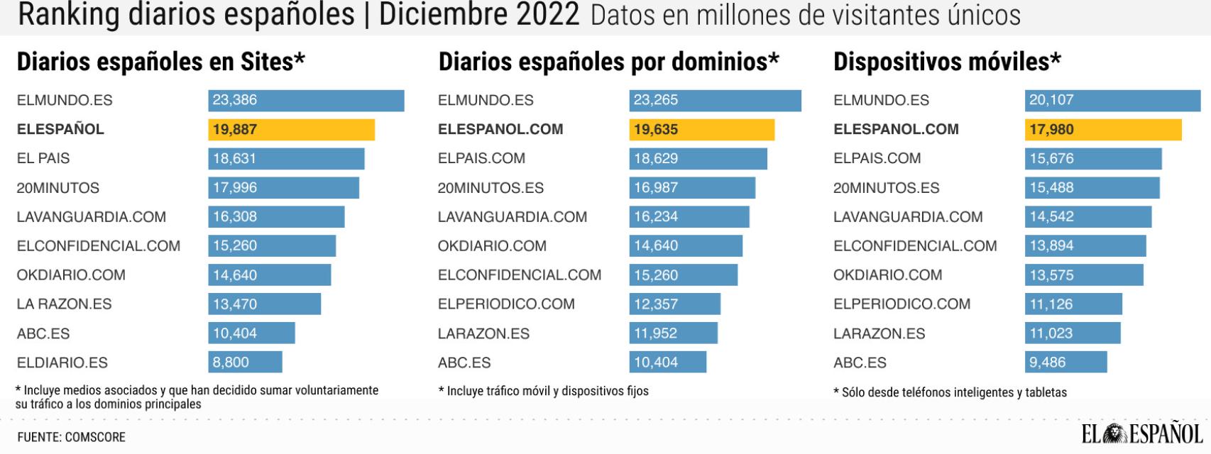Audiencia de EL ESPAÑOL en diciembre.