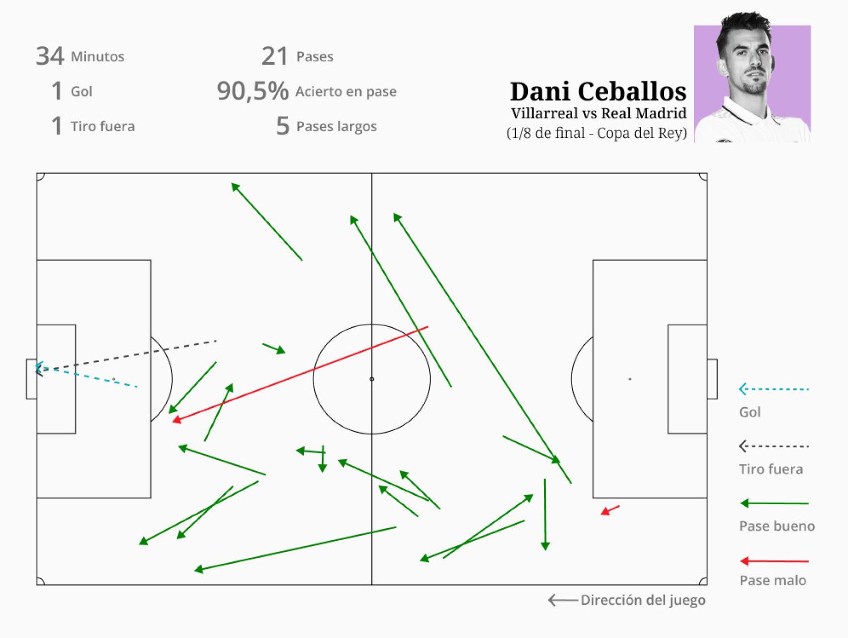 La actuación de Ceballos en el partido ante el Villarreal.