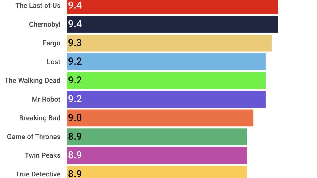 Los pilotos de series mejor valorados, según el portal IMDB.