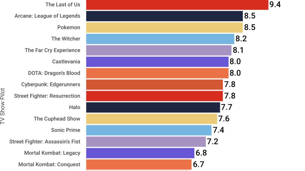 Las mejores adaptaciones de videojuegos según IMDB.