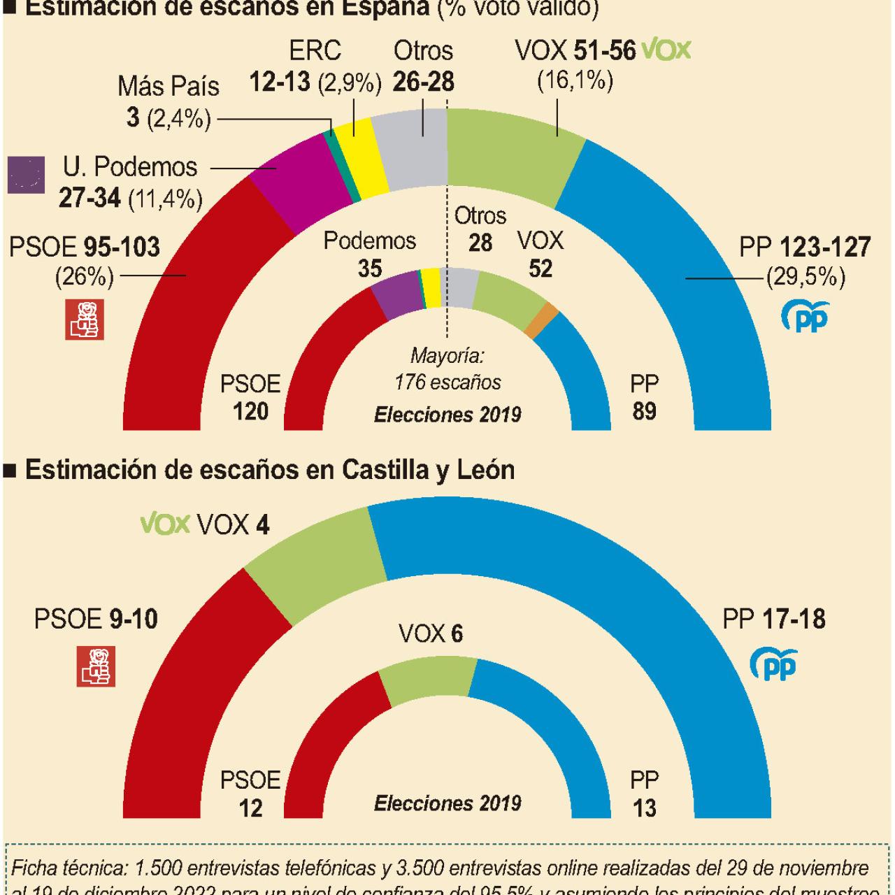 Estimación de escaños en las generales para Castilla y León.