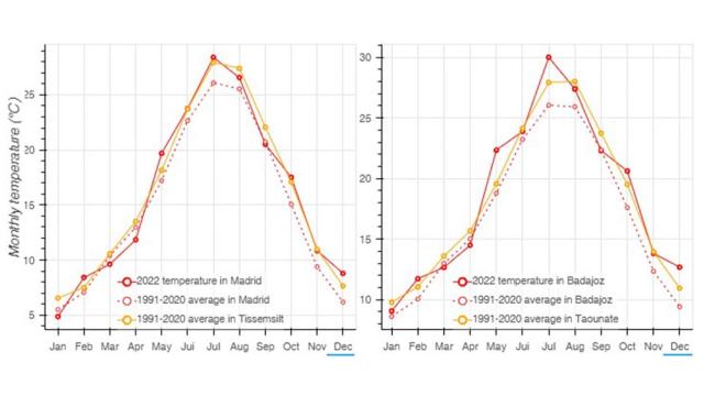 Las temperaturas de Madrid y Badajoz comparadas con las de Argelia y Marruecos.