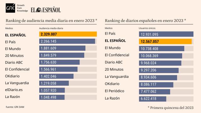 Tabla de datos personalizada con Marcas competencia de EL ESPAÑOL. Release de datos primera quincena de enero de 2023.