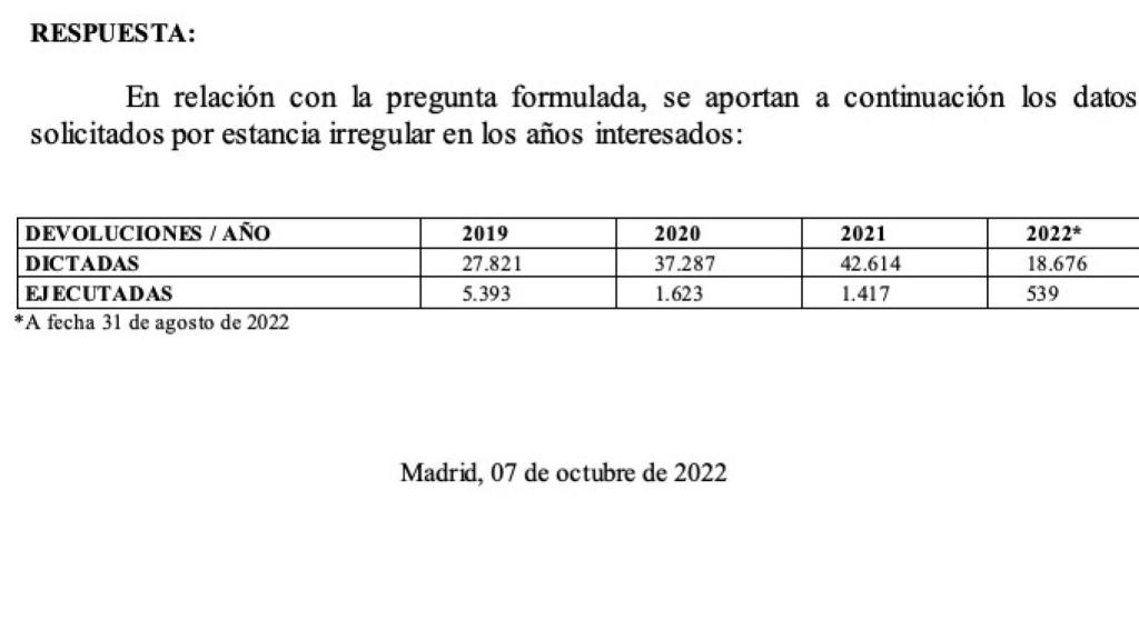Respuesta parlamentaria con lo datos en cuestión.