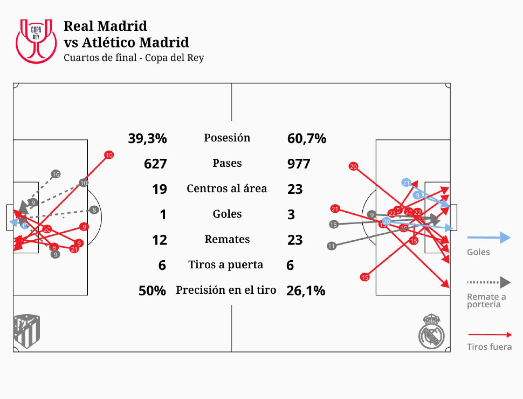 Estadísticas del partido de la Copa del Rey.