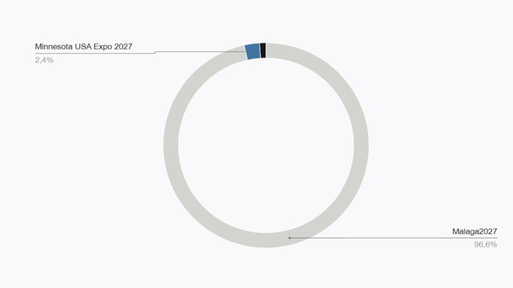 Cuota de mercado de las interacciones.