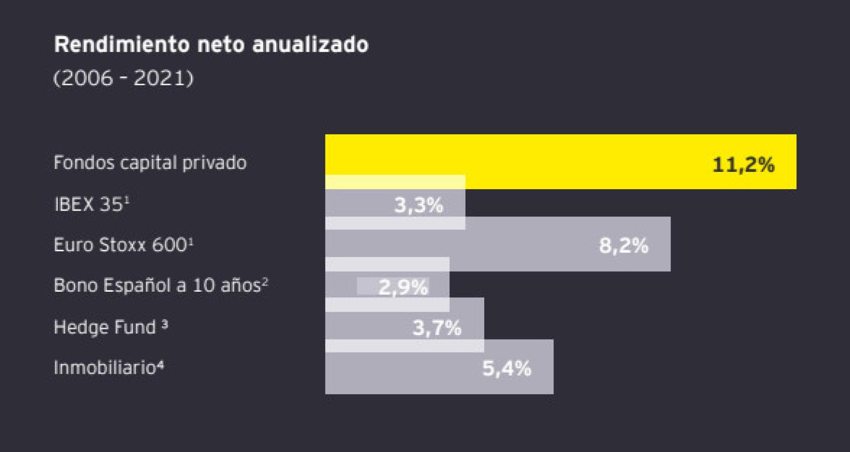 Rendimiento del capital riesgo vs. otros activos financieros.