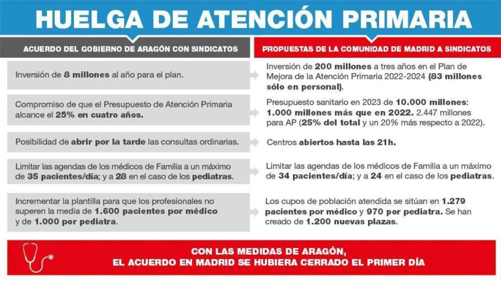 Comparativa entre lo pactado por Aragón y sus sindicatos y lo que ofrece Ayuso a sus médicos.