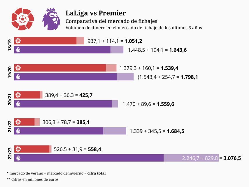 Comparación del gasto en fichajes LaLiga vs Premier League