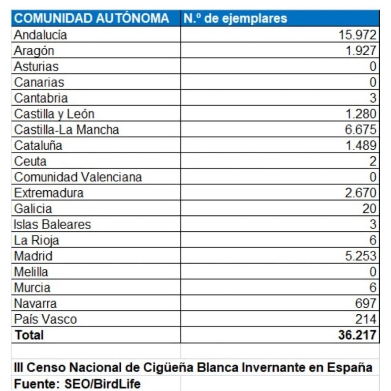 Censo de cigüeñas