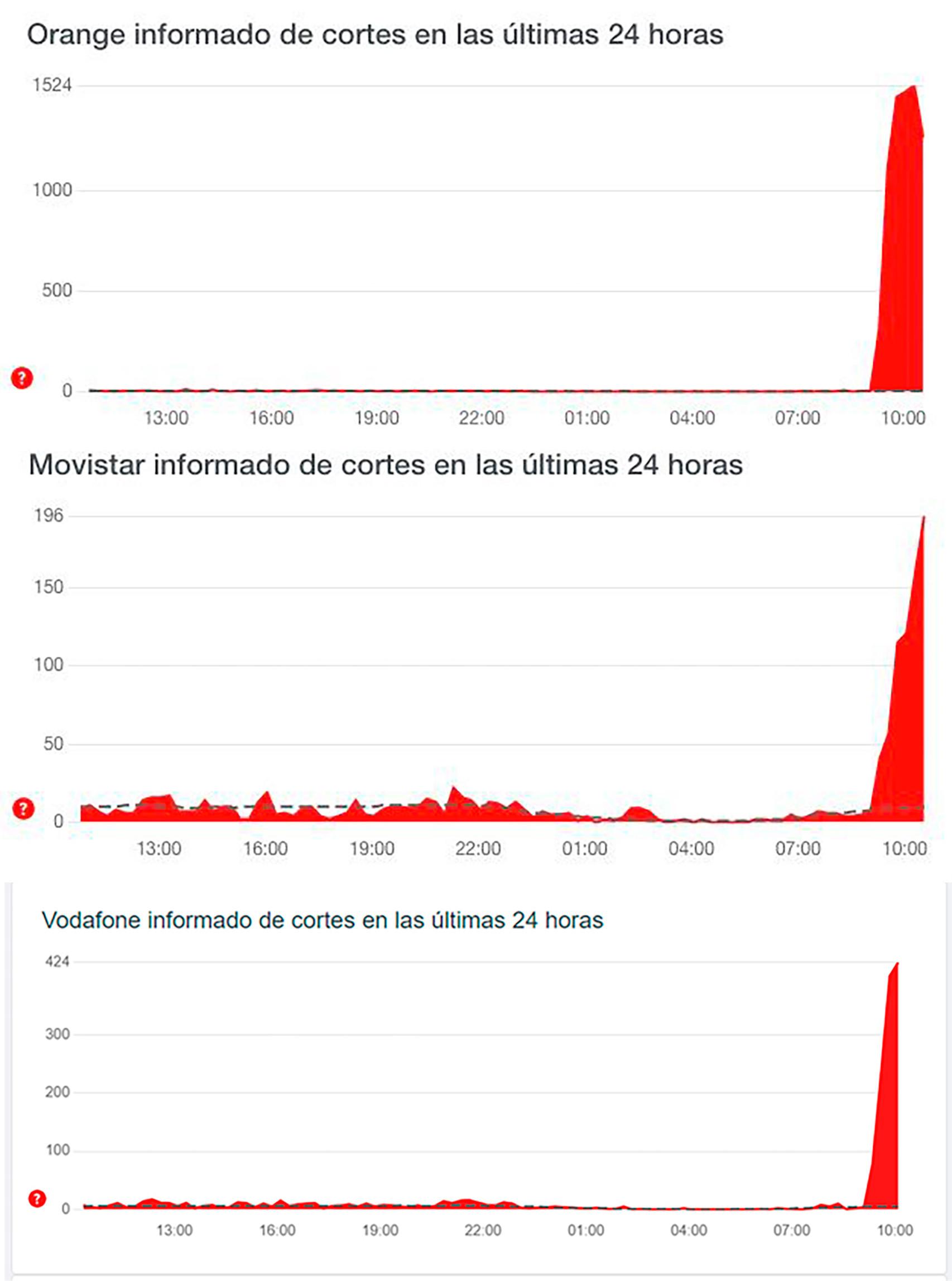 Los cortes de servicio de las tres operadoras en España