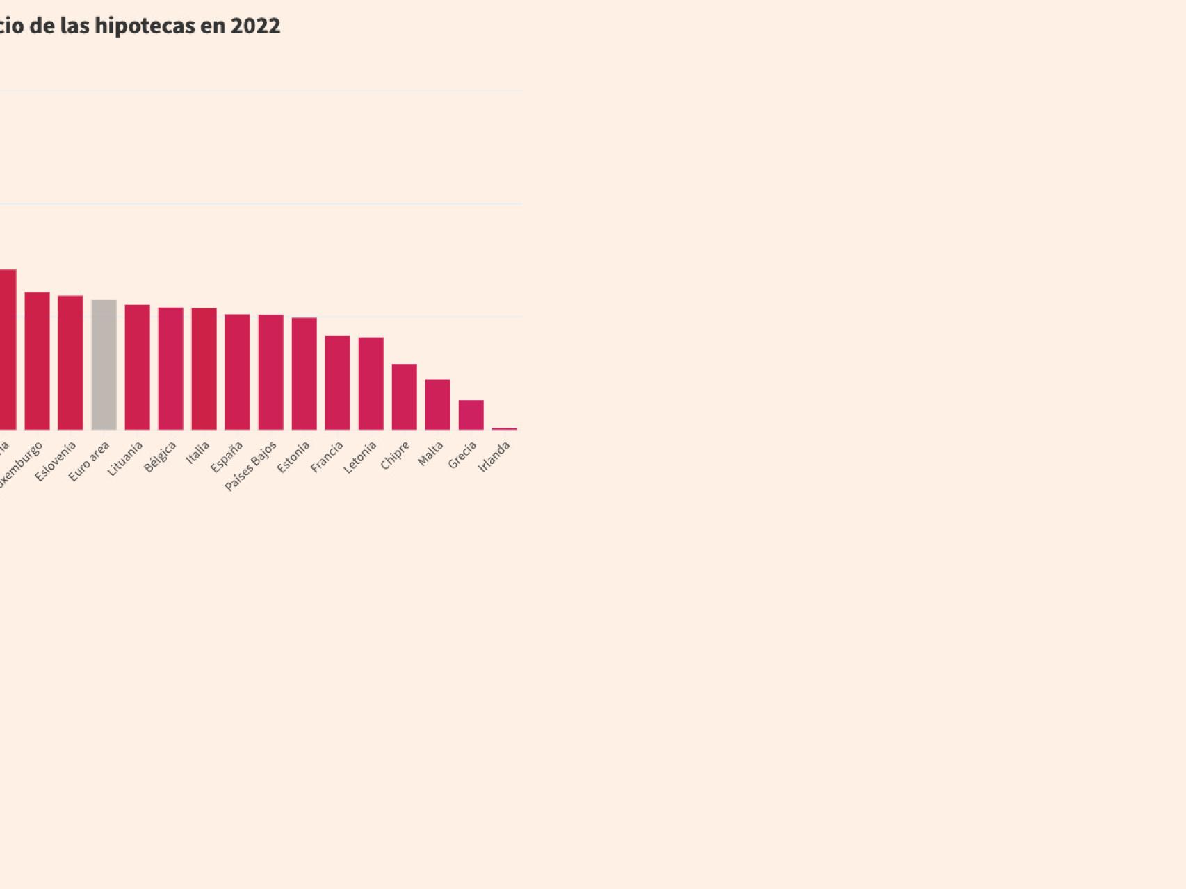 España, segundo país de las grandes potencias del euro donde menos se encarecen las hipotecas pese al alza de tipos