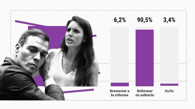 El PSOE se harta de Irene Montero: el 90% de sus votantes pide reformar el 'sí es sí' aunque rompan
